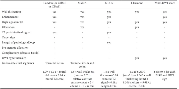 Table I.  Magnetic resonance imaging features evaluted for each MRE score in CD London (or CDMI 
