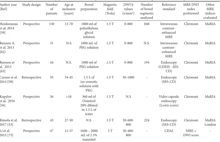 Table IV . The main characteristics of papers which evaluated the performance of DWI scores in detecting active lesions in CD patients Author year 