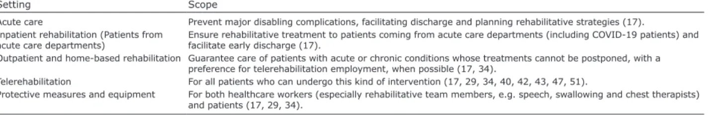 Table I. Rehabilitation department and service reorganization in the context of COVID-19