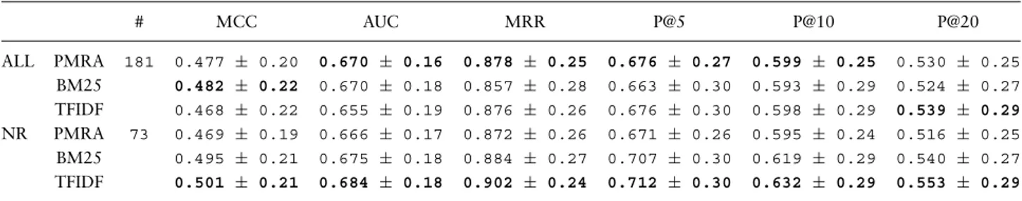 Table 4. Non-author annotator evaluation set performance results for the PMRA, BM25 and TF-IDF methods