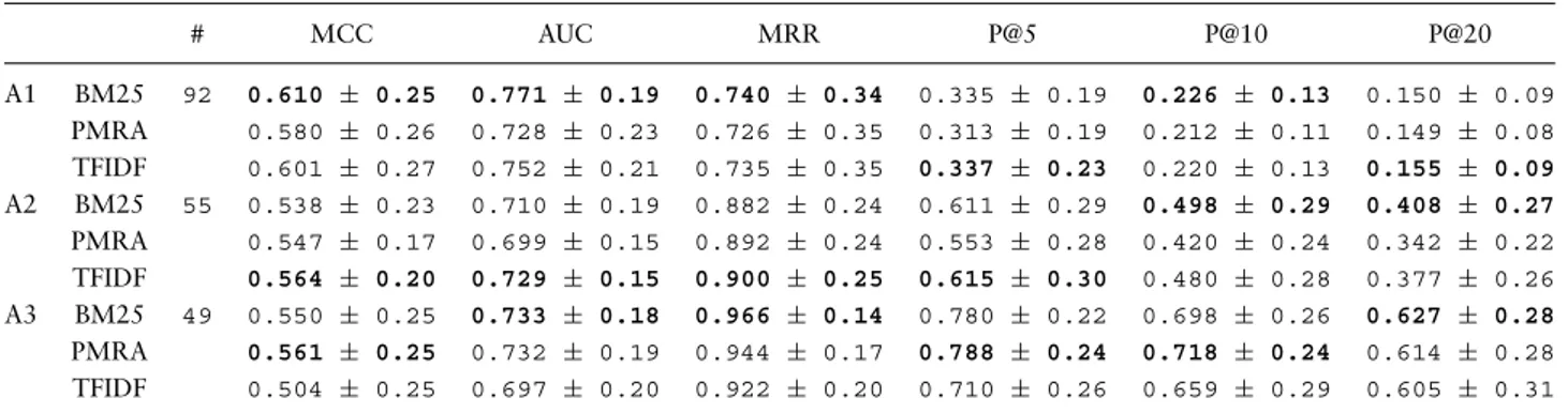 Table 7. Performance results of the three largest single-annotator sets for the PMRA, BM25 and TF-IDF methods