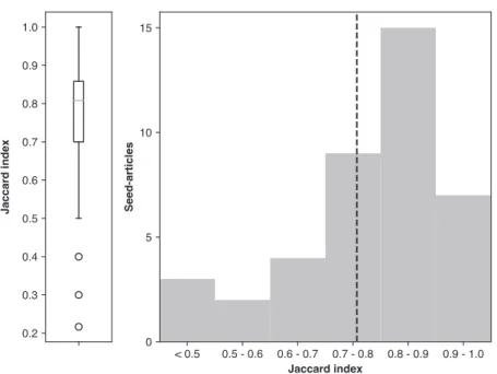 Figure 7. Agreement between different annotators for the same seed article using Jaccard Index shown as average (left) and distribution (right)