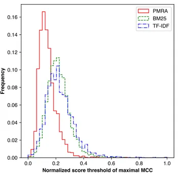 Figure 10 examines true relevant articles uniquely con- con-tributed by each method (PMRA, BM25 or TF-IDF in the top panel) and the overlaps among them