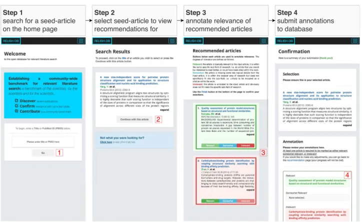 Figure 1. An overview of the four stages comprising the annotation procedure. In step 1, the title or PubMedID of a desired seed article is searched; in step 2, a seed article is selected; in step 3, the result list is presented to the participant for anno