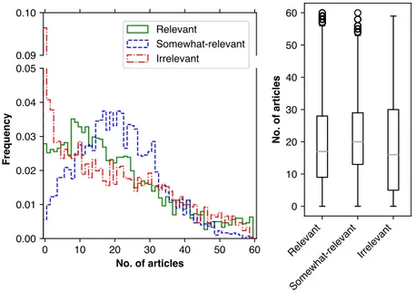 Figure 4. Left: frequency of seed articles (y-axis) containing n annotated candidate articles of respective labels (x-axis)