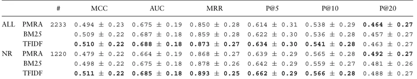 Table 2. Overall evaluation set performance results for the PMRA, BM25 and TF-IDF methods