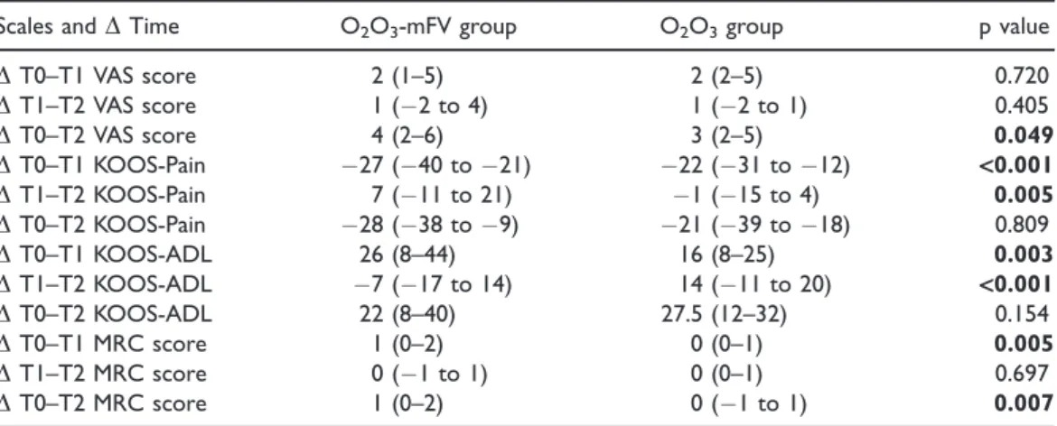 Table 2. Time difference ( D) between the two groups with respect to treatment.