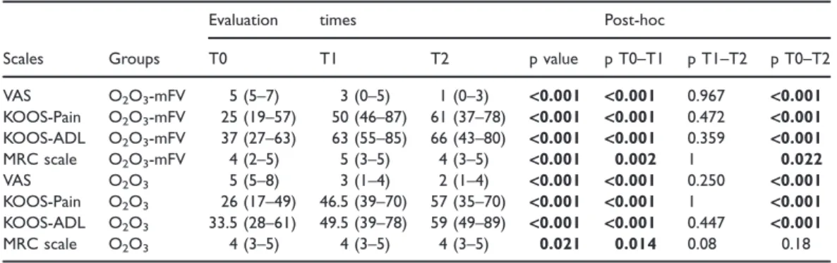 Table 3. Post-hoc within-group analyses over time.