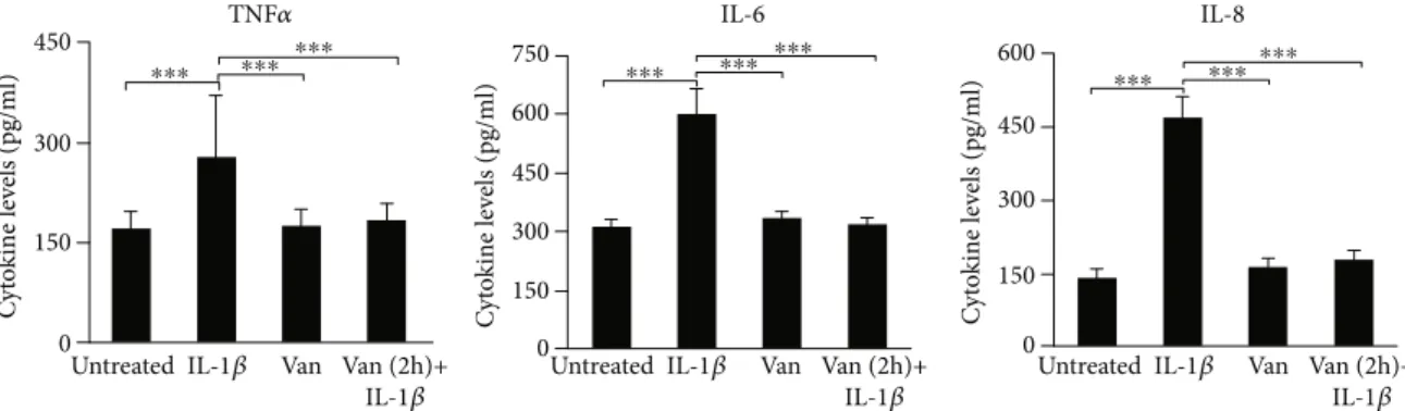 Figure 2: TNF-α, IL-6, and IL-8 levels in HGF cell culture supernatant. The mean values ± SD were reported, ∗∗∗ p &lt; 0:001