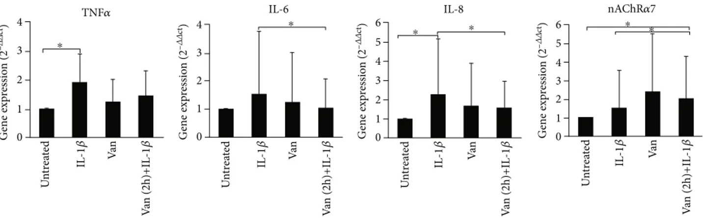 Figure 3: Gene expression of TNF-α, IL-6, IL-8, and nAChRα7 in HGF cells. Data are reported as mean and 95% CI, of three independent experiments