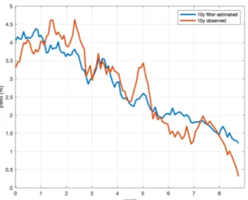 Figure 6. Comparison between the market yield rate (blue line) and the model − implied yield rate (red line) for the 10 − year maturity.