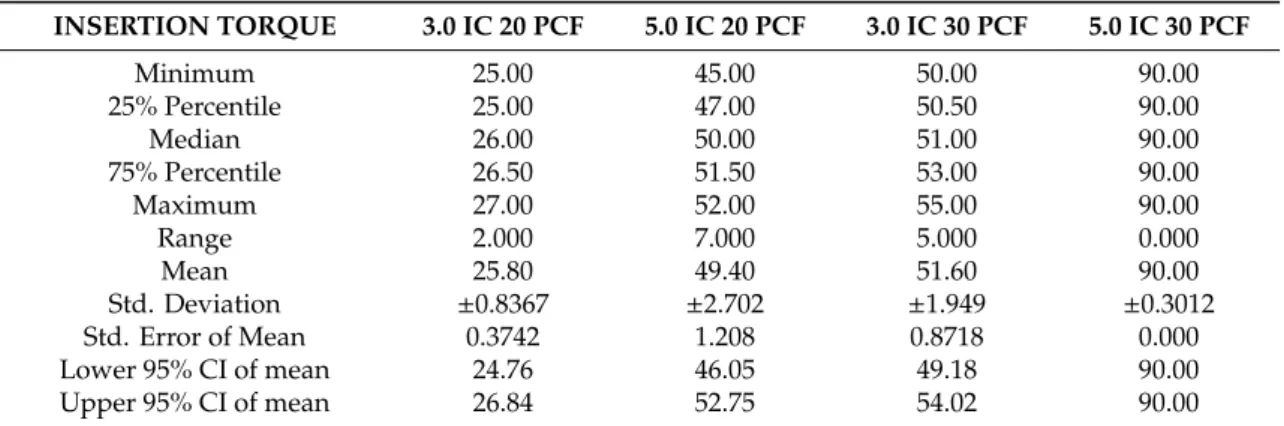 Table 1. Insertion torque values of the 3.0 IC and 5.0 IC dental implants.  INSERTION TORQUE 3.0 IC 20 PCF 5.0 IC 20 PCF 3.0 IC 30 PCF 5.0 IC 30 PCF  Minimum 25.00  45.00  50.00  90.00  25% Percentile  25.00  47.00  50.50  90.00  Median 26.00  50.00  51.00