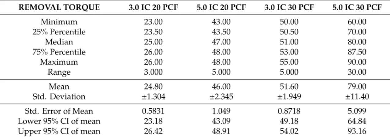 Table 2. Removal torque values of the 3.0 IC and 5.0 IC dental implants. 