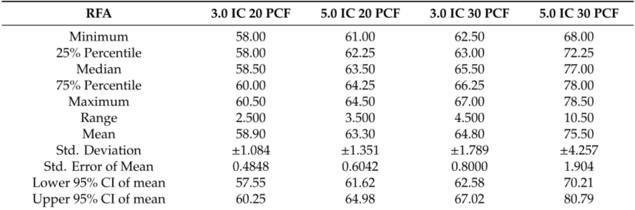 Table 3. RFA values of the 3.0 IC and 5.0 IC dental implants.