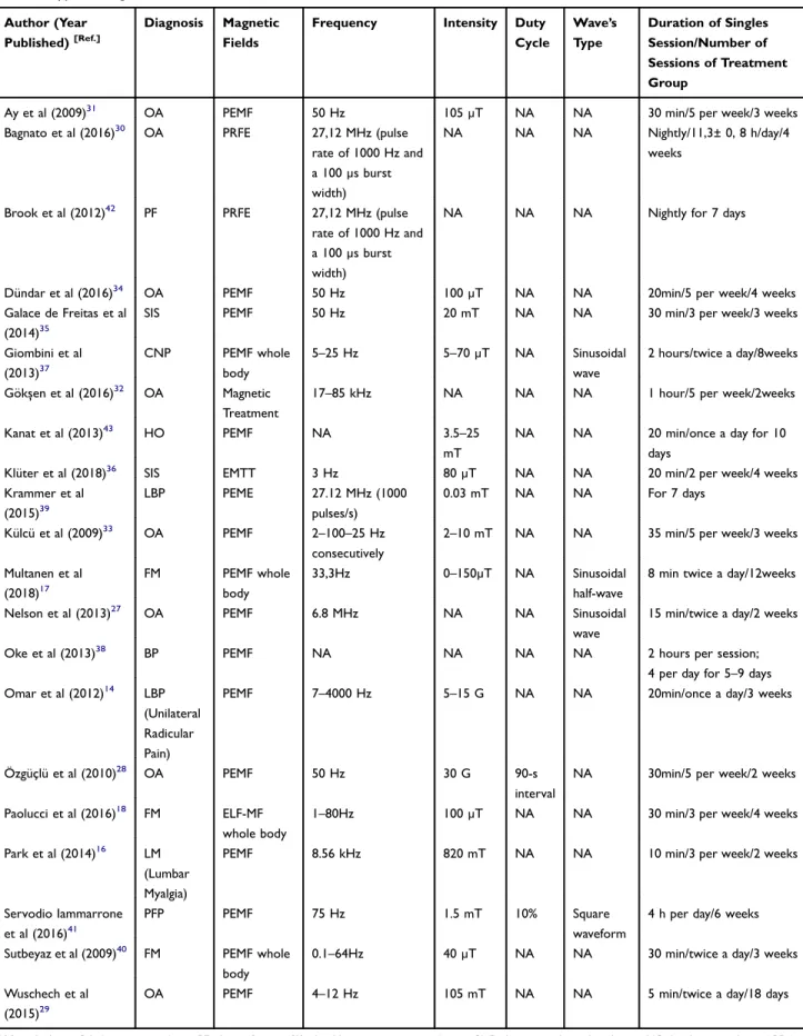 Table 2 Type of Magnetic Field and Parameters Used in the Included Studies