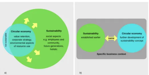 Fig. 4. Perspectives of respondents: a CE is implemented to achieve sustainability (left)