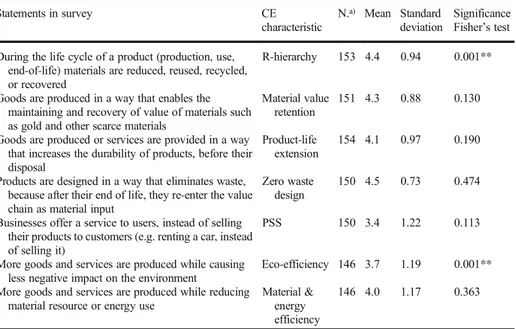 Table 6 Respondents ’ understanding of CE concept with survey statements linked to CE characteristics