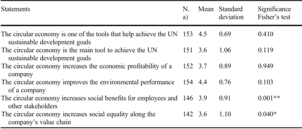 Table 7 Respondents ’ understanding of the link between CE and sustainability