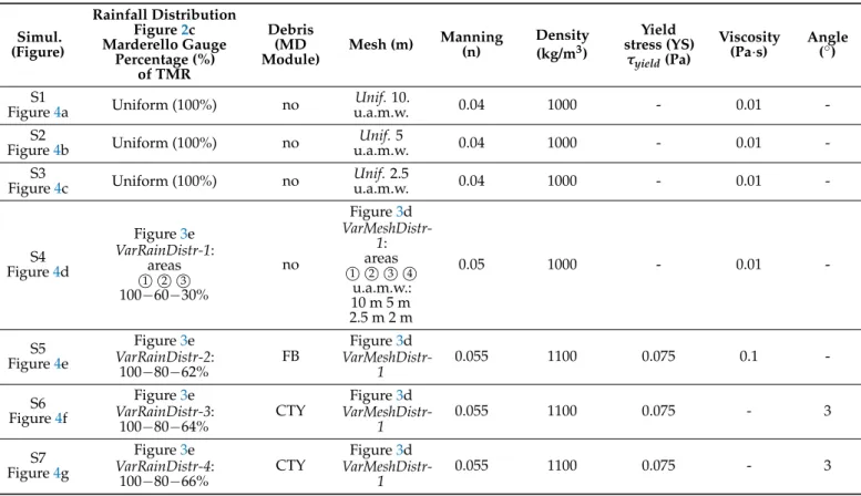 Table 1. Summary description of the main parameter numerical values assumed for preliminary simulations based on only Marderello rainfall time history; TMR: Total Measured Rainfall (mm/h); VarRainDistr-1, -2, -3, -4 variable rainfall distributions, percent