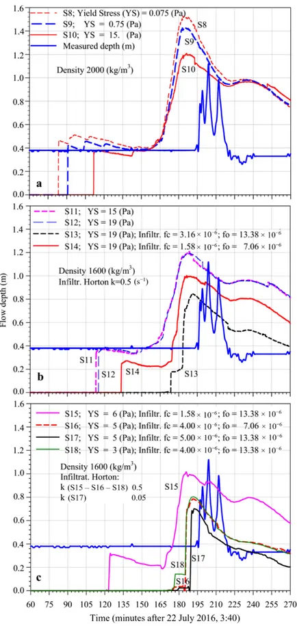 Figure 5. Inclusion of the available 5 rainfall time histories; Manning’s n factor = 0.055; Angle = 3°; 