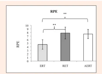 Figure 3.  Effects of protocols of training on the variations of  ratings of perceived exertion