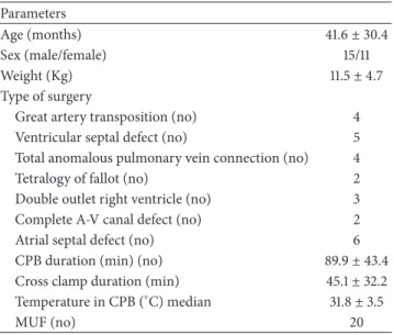 Table 1: General characteristics and perioperative data in the infants admitted into the study