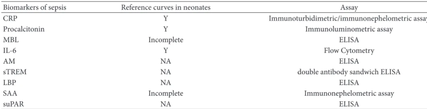 Table 2: Biomarkers of sepsis in the neonatal period: reference curves availability and assays.