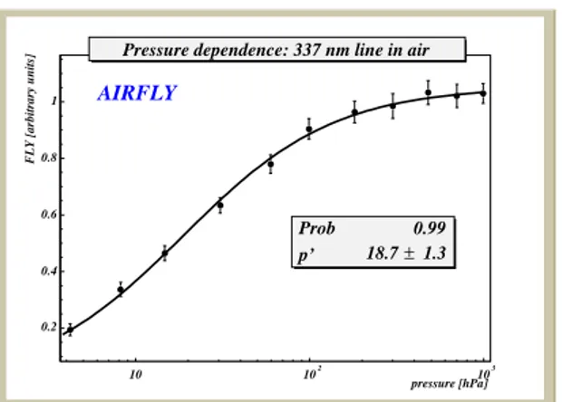 Figure 2. Pressure dependence of the 337 nm line in Air