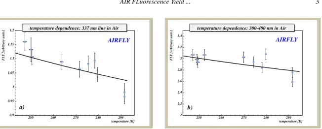 Figure 3. Temperature dependence: a) 337 nm line in Air, b) 300-400 nm (UG6 filter) in Air