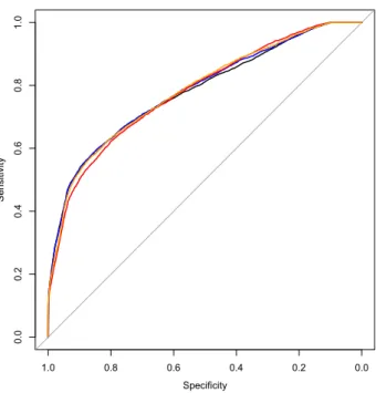 Figure 1. ROC curves for the prediction of adverse perinatal outcome of UA PI (black), MCA PI (red), CPR (orange) and UA PI plus CPR combined (blue)