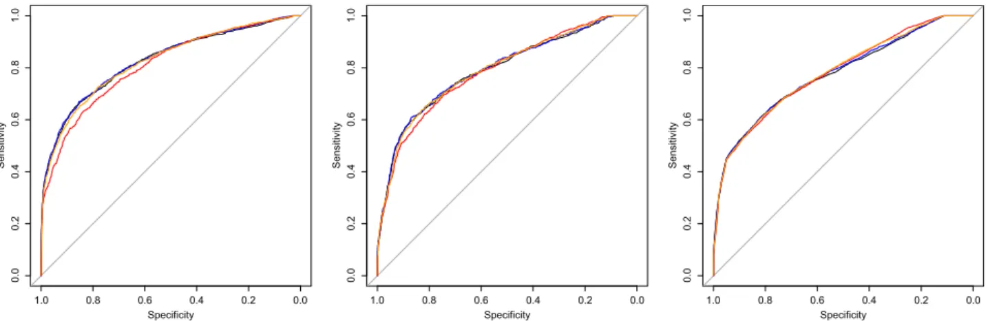 Figure 4. ROC curves in subgroups according to BW centile for the prediction of adverse perinatal outcome of UA PI (black), MCA PI (red), CPR (orange) and UA PI plus CPR combined (blue) for: BW centile &lt;10 (n = 3594), BW centile between 10 and 25 (n = 2