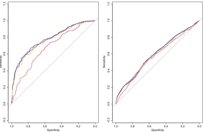 Figure 5. ROC curves in subgroups according to EFW centile for the prediction of adverse perinatal outcome of UA (black), MCA (red), CPR (orange) and UA PI plus CPR combined (blue) for: EFW centile &lt;10 (n = 589) and EFW centile ≥10 (n = 3995).