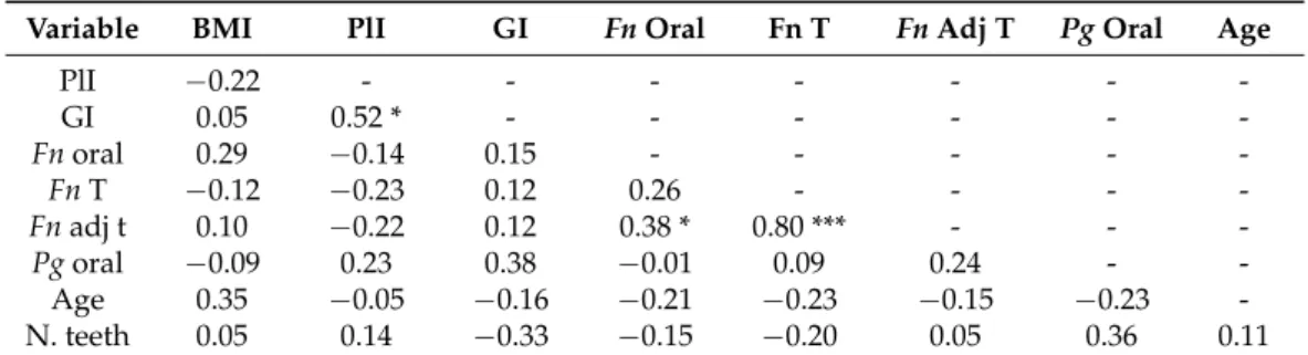 Table 3. Correlation matrices of the oral health parameters and Fn and Pg abundance. Rho coefficients were calculated with Spearman’s method.