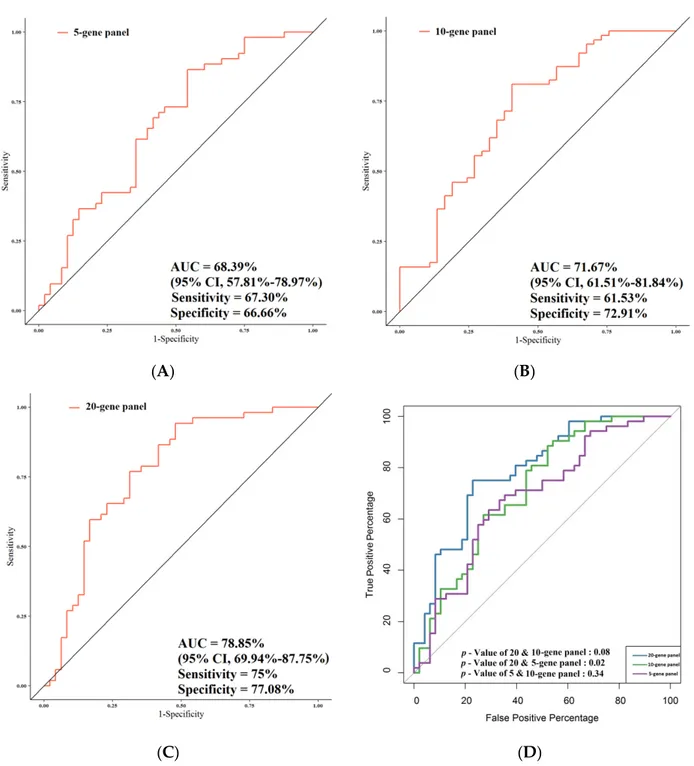 Figure 7 summarizes the performances of the study gene panels for the prediction of  LNMs  in  CRC  patients,  and  also  in  this  case,  the  20-gene  panel  achieved  the  highest  performance