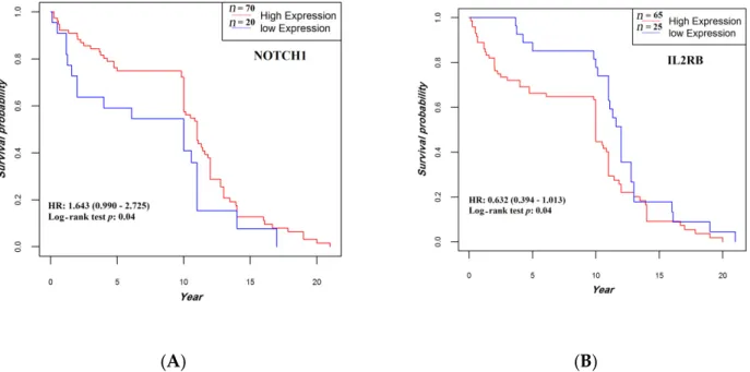 Figure 7. Comparison of the predictive performance by receiver operating characteristic (ROC) curve analysis for lymph 