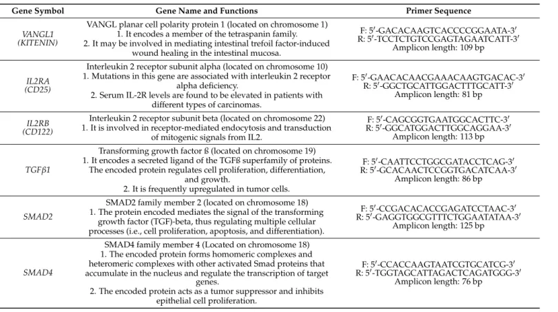 Table 1. Information * on the biological functions of 20 candidate genes and on the primer sequences used for RT-qPCR