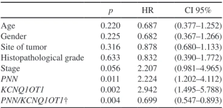 Table  3.  Univariate  Analysis*  of  Main  Clinical/Pathological 