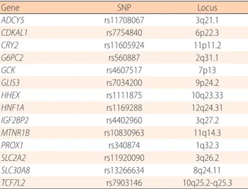 Table 1. Genetic variants correlated with glycemic traits and/or  type 2 diabetes in children and adolescents 23)