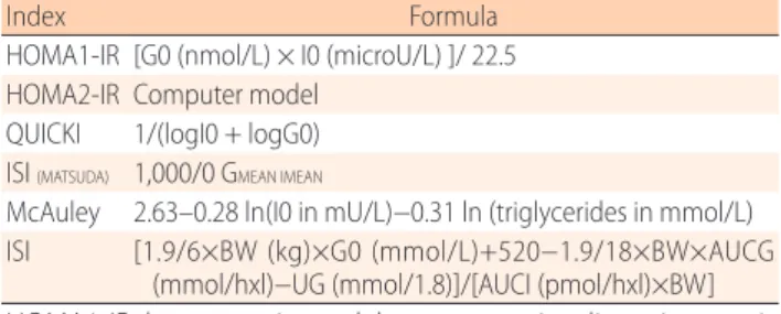 Table 4. Formula of main surrogate indexes of insulin resistance  in children and adolescents