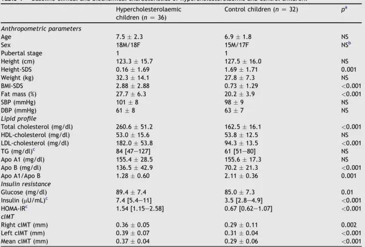 Table 1 Baseline clinical and biochemical characteristics of hypercholesterolaemic and control children