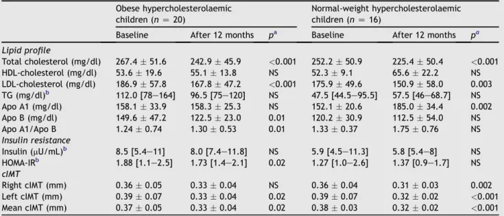 Table 4 Biochemical characteristics of obese and normal-weight hypercholesterolaemic children during the intervention period.