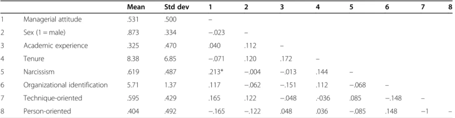 Table 2 presents the descriptive statistics for the inde- inde-pendent variables and the pairwise correlation indices.