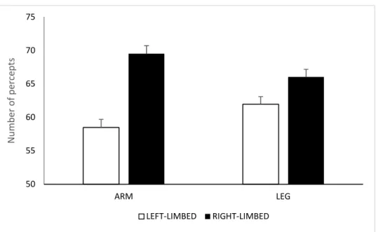 Figure 7. Number of actions perceived as right- and left-limbed in the arm-extended and 