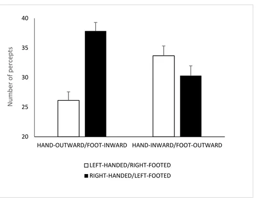 Figure 5. Number of actions perceived as right-handed/left-footed and left-handed/right-footed in 