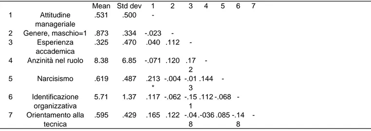 Tabella 2: Statistiche descrittive e analisi di correlazione