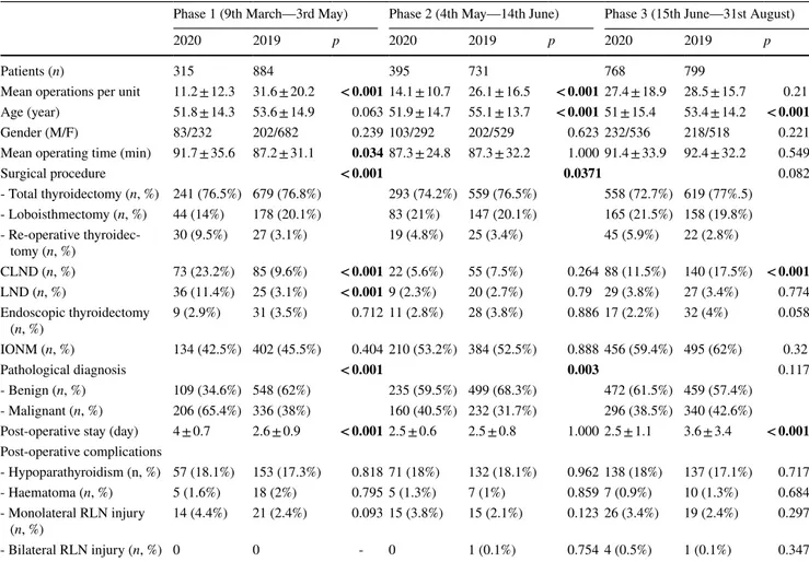 Table 1    Demographic, surgical, pathological and post-operative data of patients treated during Covid-19 pandemic and 2019 same period time