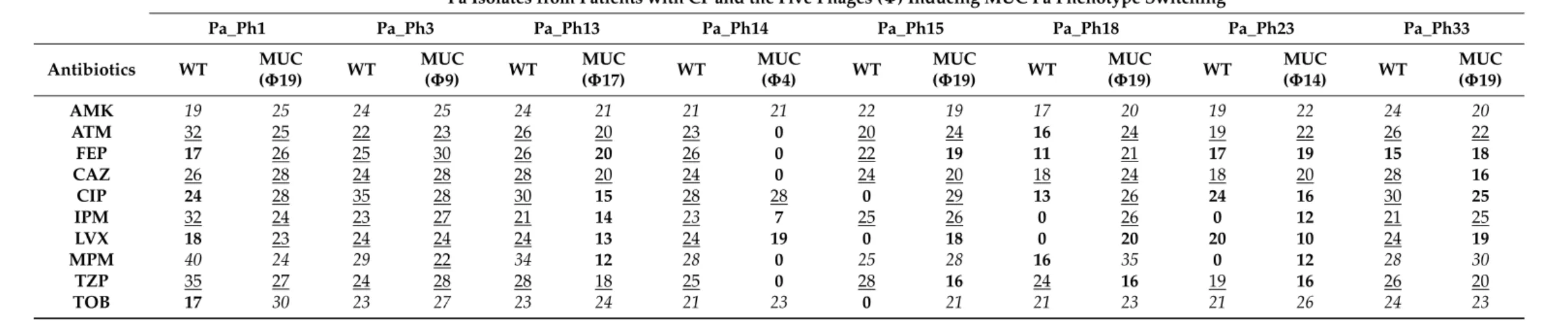 Table 3. In vitro antibiotic activity comparing ancestral cystic fibrosis (CF) Pseudomonas aeruginosa (Pa) isolates (wild type, WT), and their switched mucoid (MUC) Pa phenotypes induced by phage exposures.