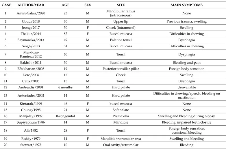 Table 1. Clinical features of extranasopharyngeal angiofibromas (ENAs) of the oral cavity reported in the international literature.