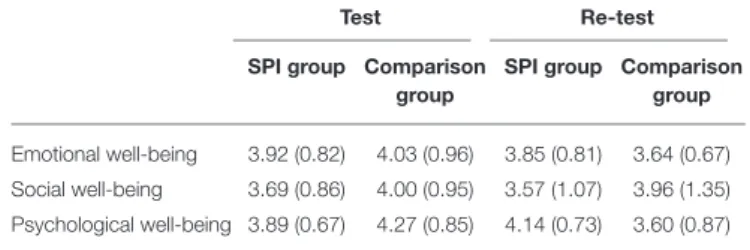 TABLE 3 | Descriptive statistics on Sport MHC-SF for the two groups of cyclists..