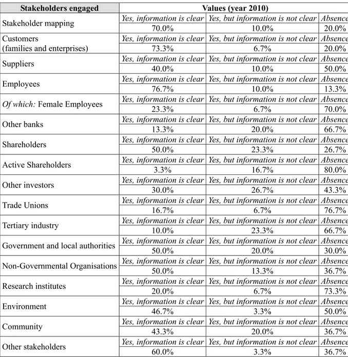 Table 3. The behaviour of banks towards stakeholders engaged 